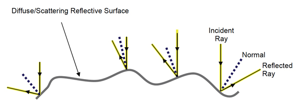 Diffuse reflective surfaces